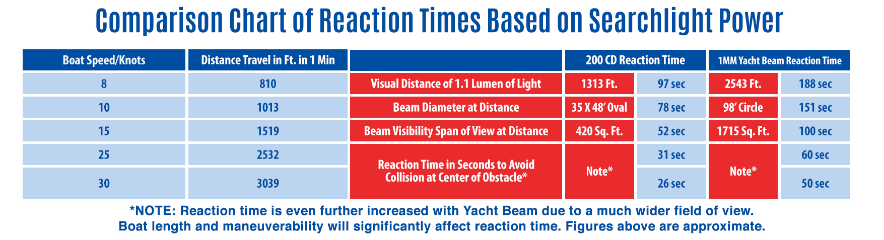 Comparison Chart of Reaction Times Based on Searchlight Power